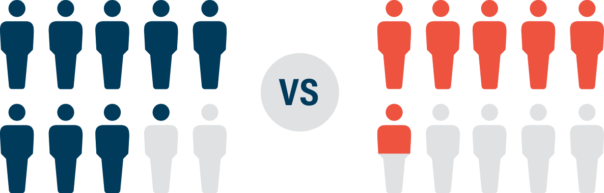 Infographic representing 83% of myelofibrosis patients' spleen got smaller on VONJO compared to 56% receiving best therapy